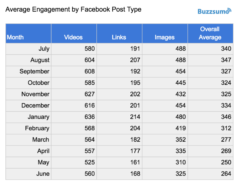 average-engagement-facebook-type