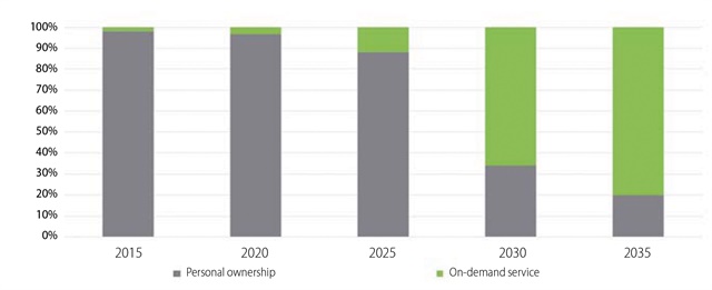 <p><em>A forecast of new-vehicle sales distribution in urban areas within the U.S. predicts a dramatic shift away from personal ownership, toward on-demand service. By 2030, the amount of people using on-demand services is expected to overtake personal ownership. Data courtesy of Deloitte University Press, 2017 Issue 20.</em></p>