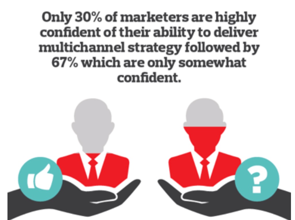 The Importance of Multichannel Marketing Infographic 
