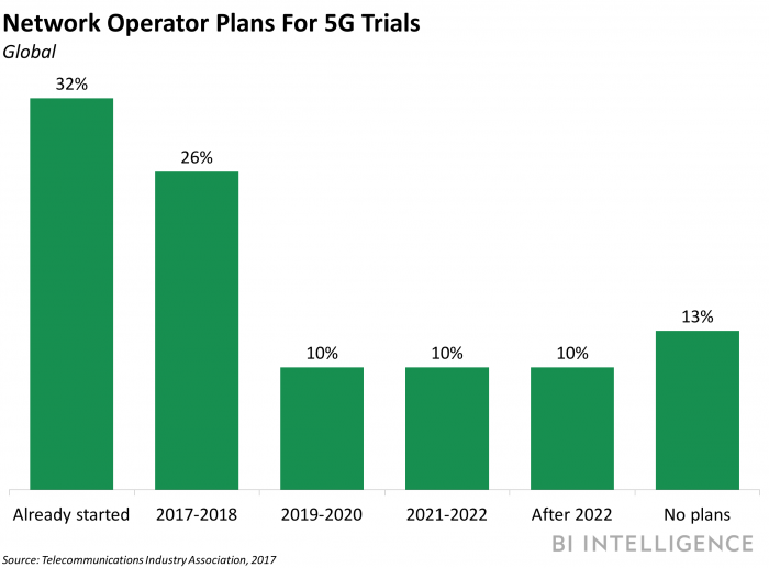 network operator plans for 5g trials