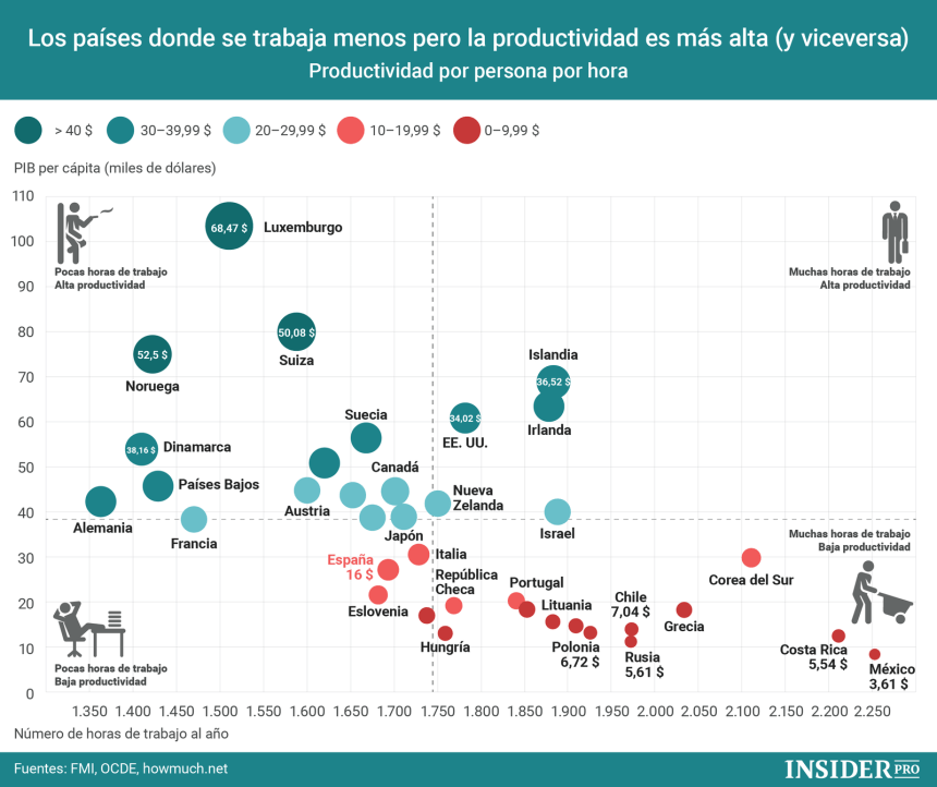 Países donde se trabaja menos pero la productividad es más alta (y viceversa)