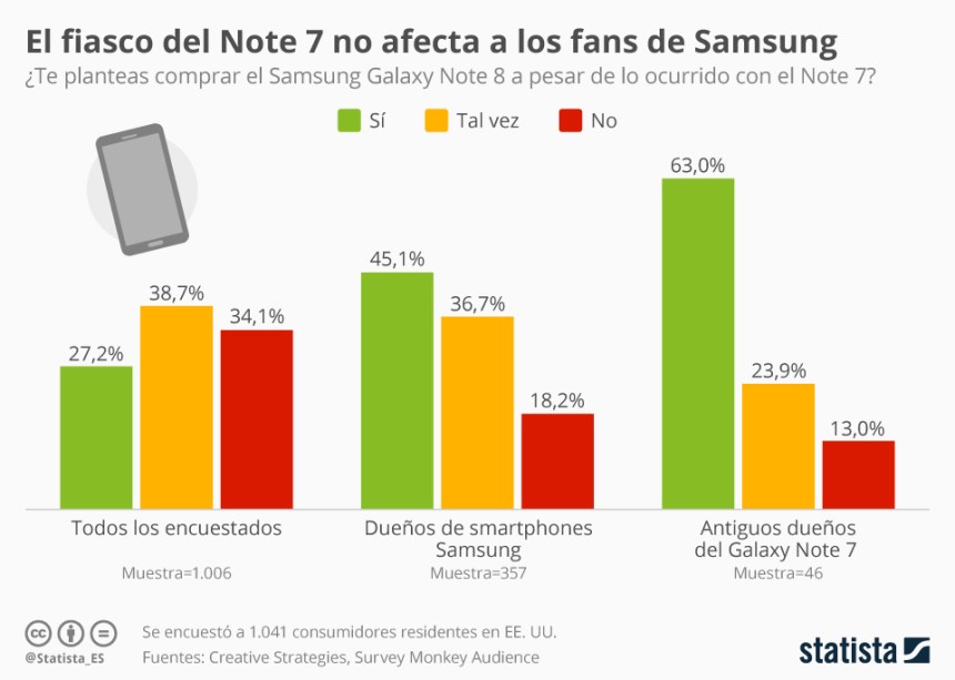 ¿Te planteas comprar un Samsung Galaxy Note 8?