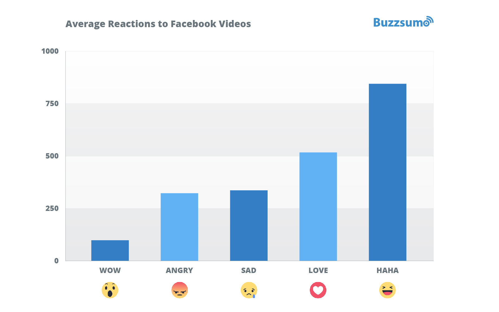Most common reactions to Facebook Videos