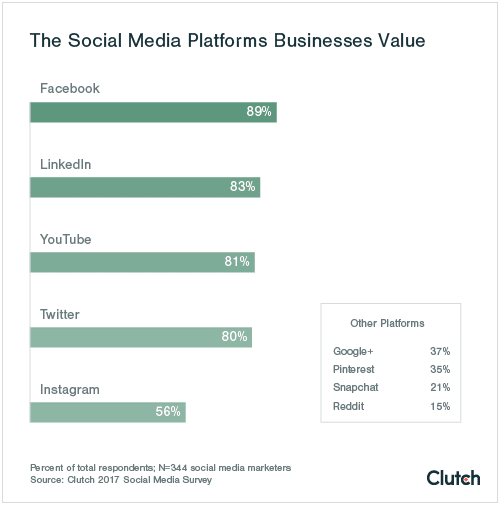 social-media-platforms-businesses-value