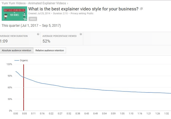 Absolute audience retention reveals the number of views for different parts of YouTube videos.