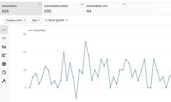Track YouTube subscriber growth over time.