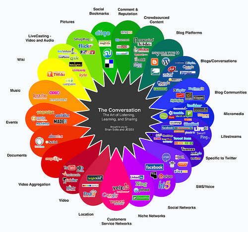 The inspiration for The Conversation Prism came from all the chaos around social media.