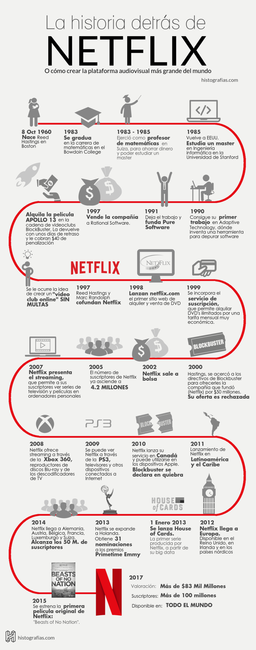 Historia de Netflix