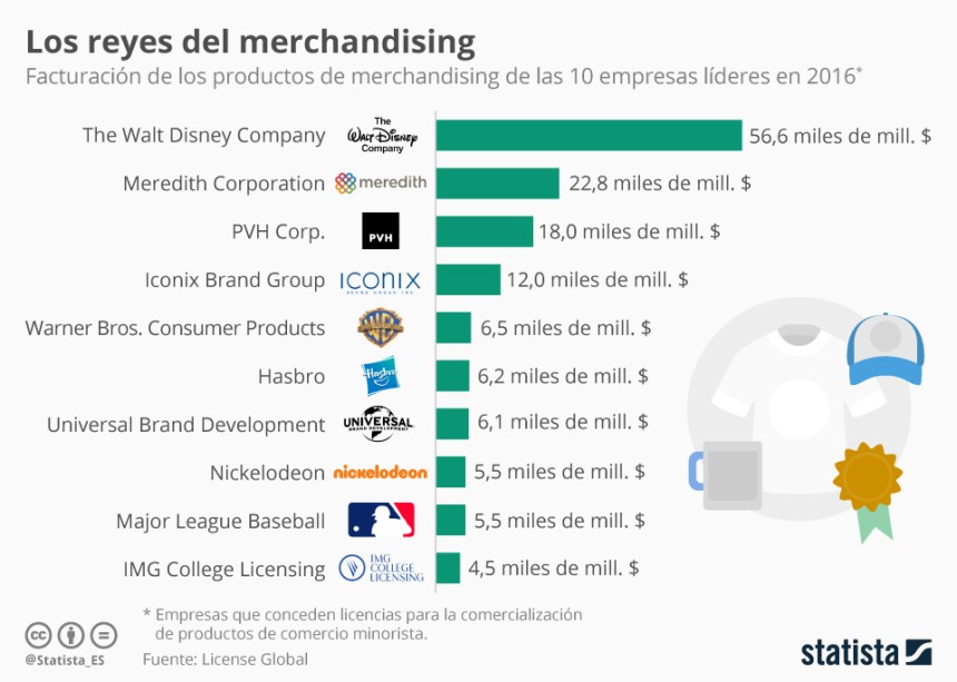 Top 10 empresas que más facturan en merchandising