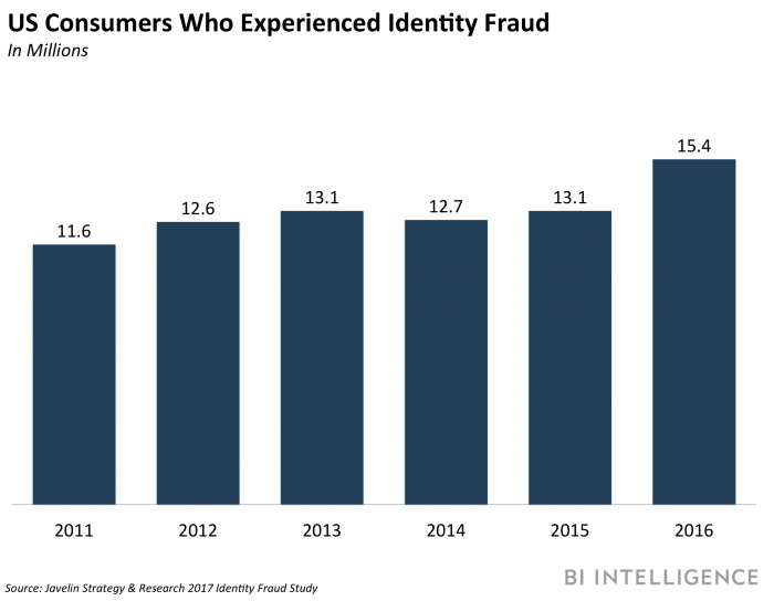 Consumers who experienced ID fraud