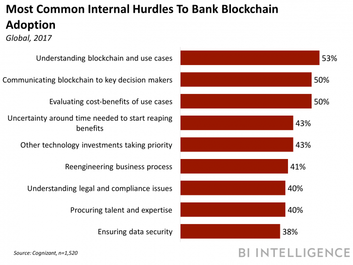 hurdles to blockchain in banking