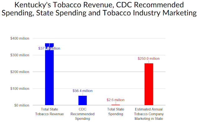 States use only 3 percent of tobacco revenue for tobacco prevention, and Kentucky spends even less: 0.7 percentHealthy Care