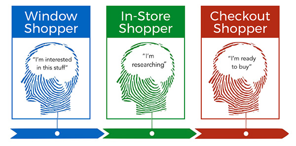 Window shopper, in-store shopper, and checkout shopper
