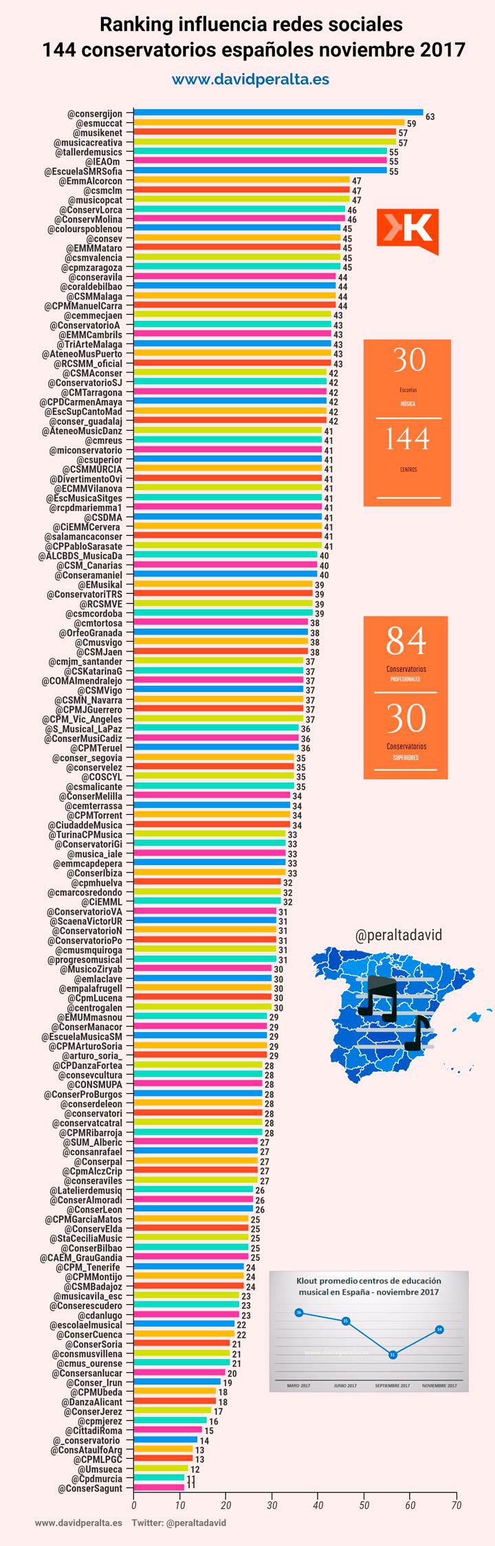Ranking influencia de los conservatorios españoles en redes sociales (11/2017)