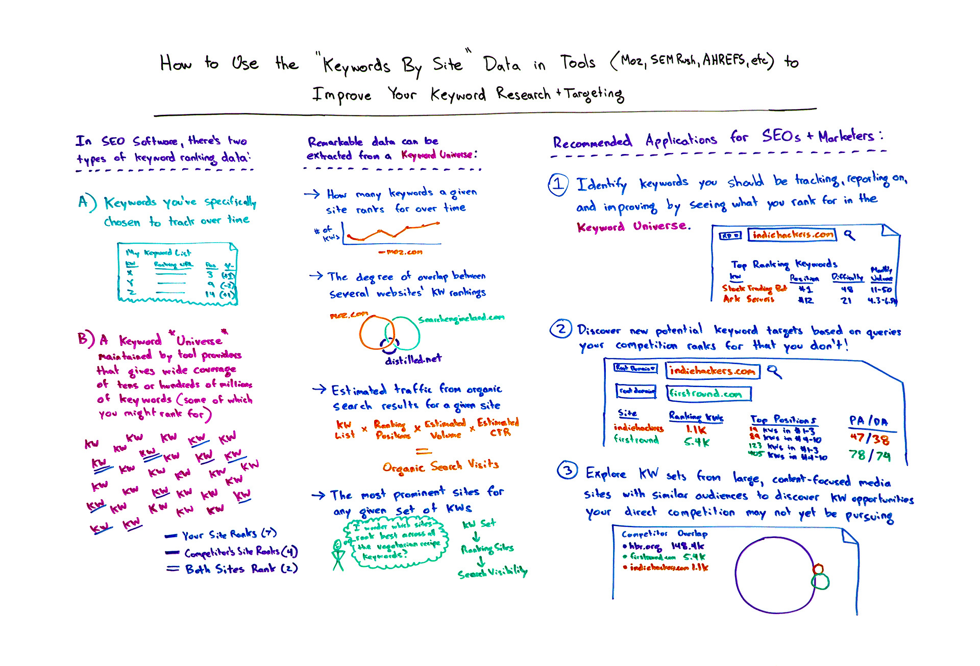 How to Use the "Keywords by Site" Data in Tools (Moz, SEMrush, Ahrefs, etc.) to Improve Your Keyword Research and Targeting - Whiteboard Friday