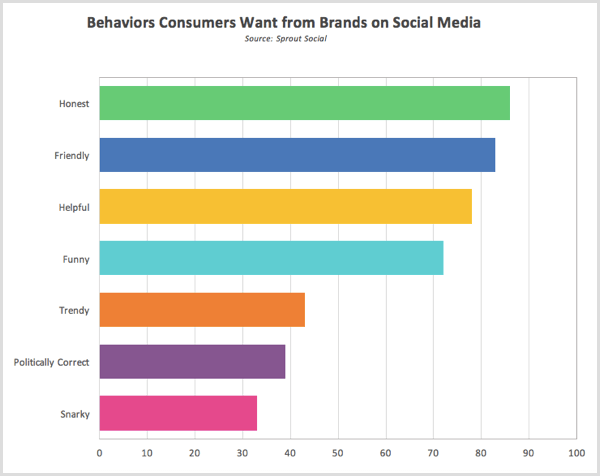 Sprout Social research behaviors consumers want from brands on social media