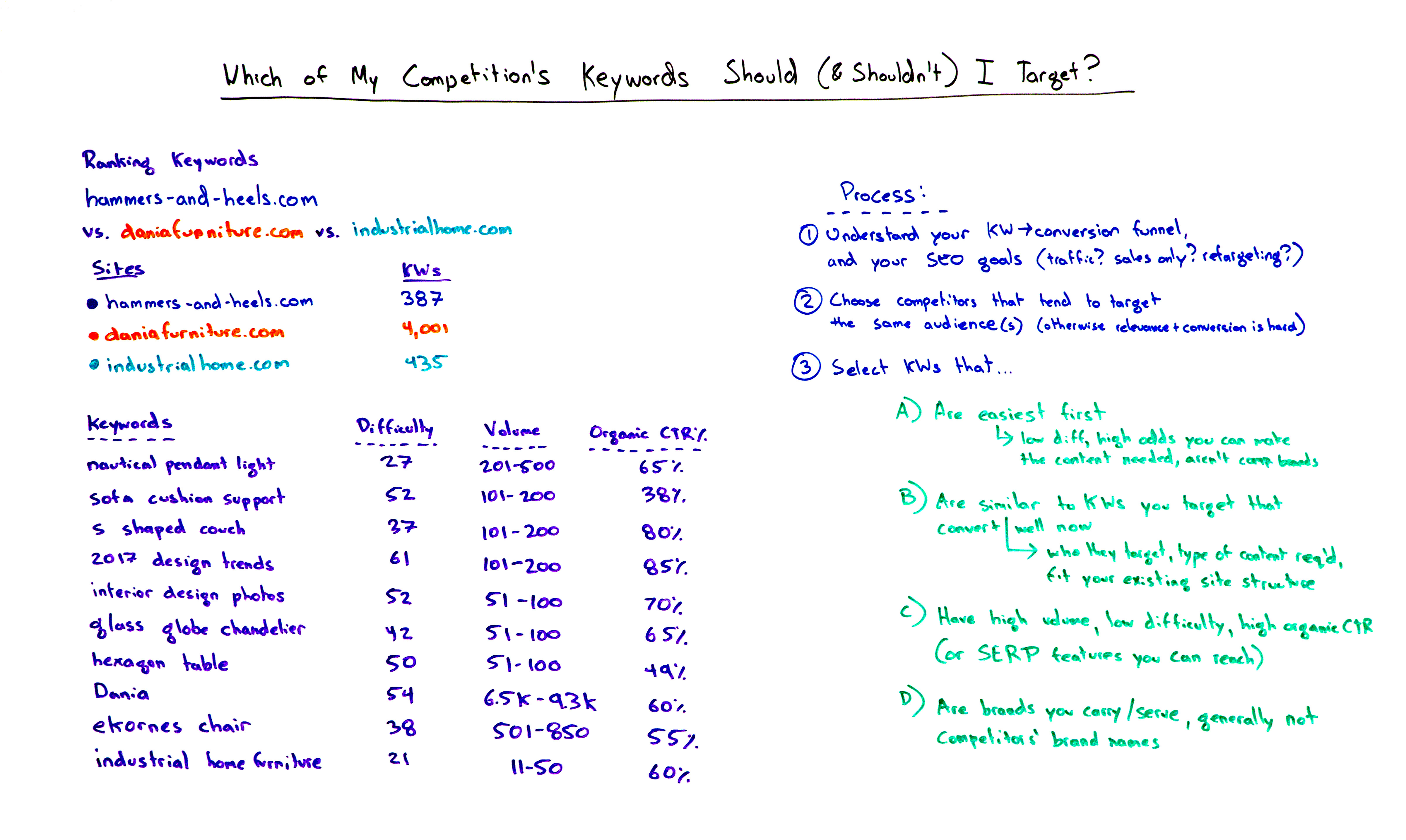 Which of My Competitor's Keywords Should (& Shouldn't ) I Target? - Whiteboard Friday