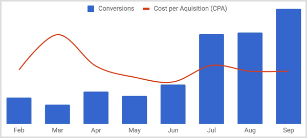 create chart to track conversions vs cost per acquisition over time