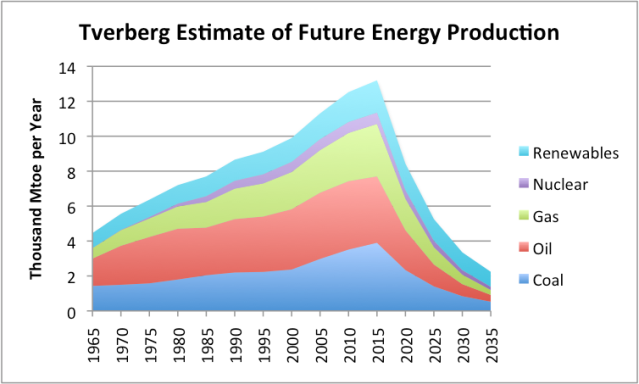Figure 9. Estimate of future energy production by author. Historical data based on BP adjusted to IEA groupings.