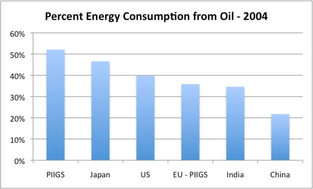 Figure 5. Percent energy consumption from oil in 2004, for selected countries and country groups, based on BP 2013 Statistical Review of World Energy. (EU - PIIGS means "EU-27 minus PIIGS')