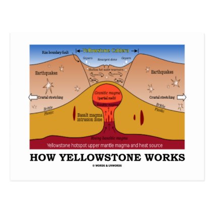 How Yellowstone Works (Geology Supervolcano) Postcards