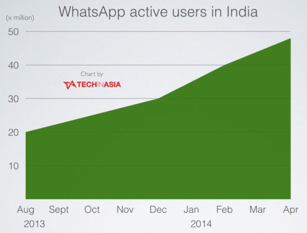 whatsapp-gandakan-pertumbuhan-india
