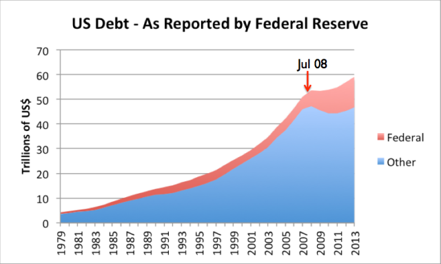 Figure 6. US debt, excluding debt which is owed to governmental agencies such as the Social Security Administration. Amounts based on Federal Reserve Z.1 data.
