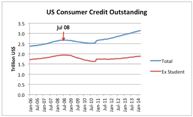 FIgure 4. Consumer Credit Outstanding based on Federal Reserve Data. Student Loan data was available only for 12/31/2008 and subsequent. Prior amounts were estimated.