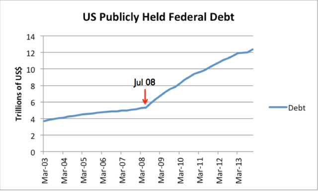 Figure 5. U S publicly held federal government debt, based on Federal Reserve data.