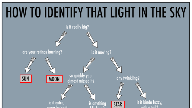 This Flowchart Helps You Quickly Determine What that Light Is in the Sky