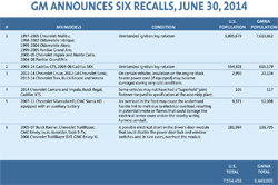 GM Recall Chart