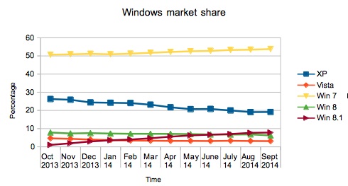 Windows Market Share 2014