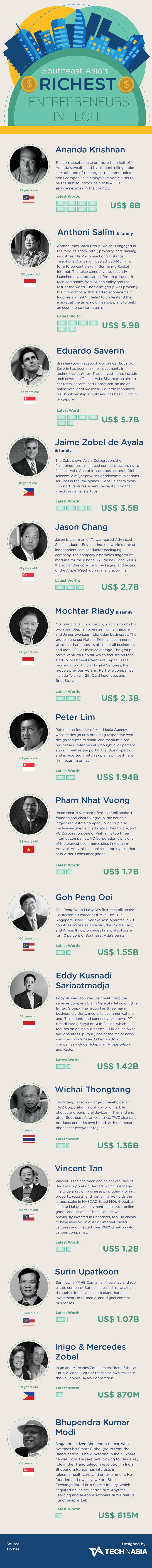 southeast-asia-richest-entreps-in-tech-infographic