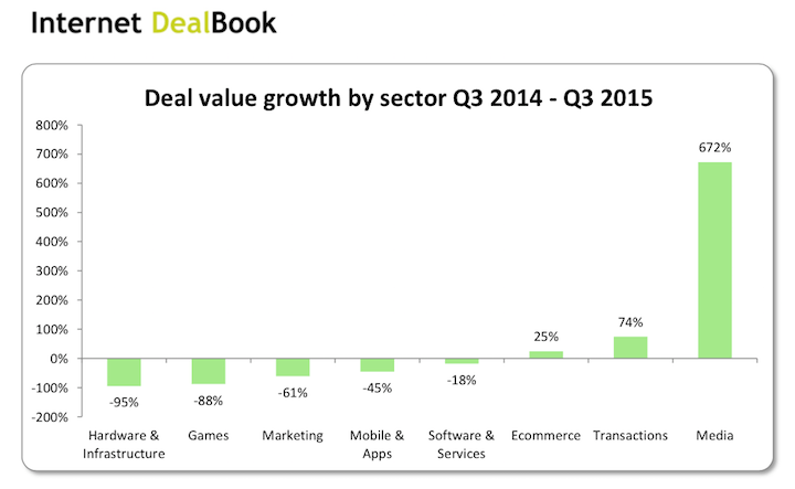 internet-dealbook-value-by-sectors