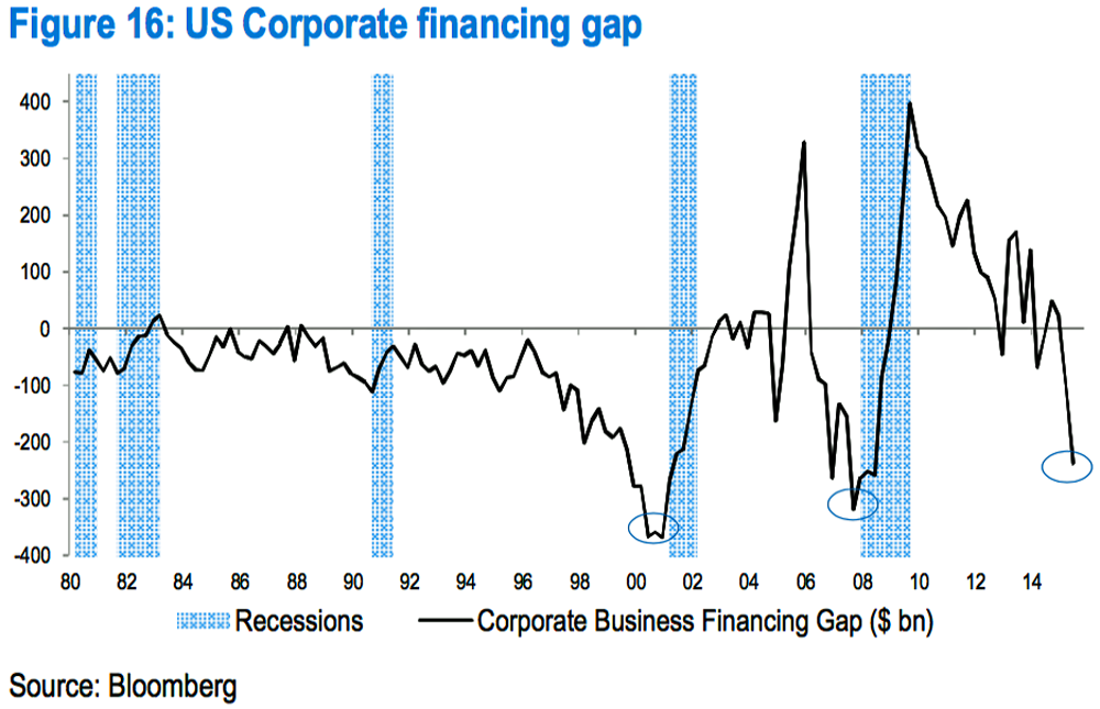 corporate financing gap