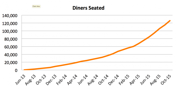 Diners Seated Growth Chart tableapp