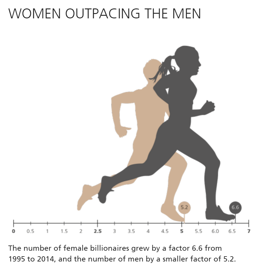 Athena Factor - Asian women outpacing men in joining billionaire ranks: UBS/PwC Study- E27