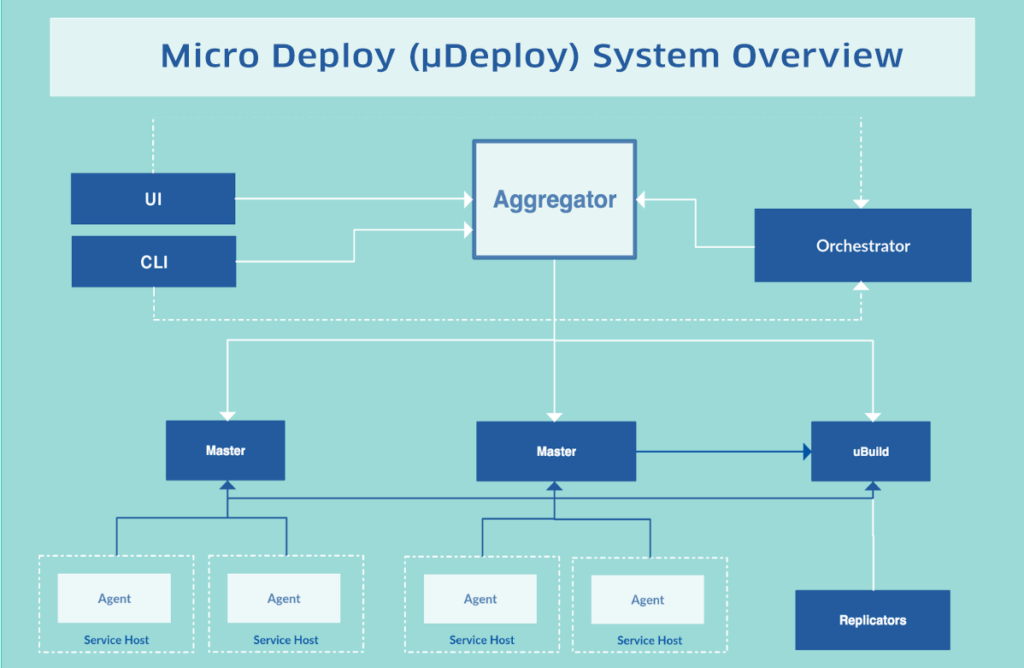 MicroDeploy_SystemOverview