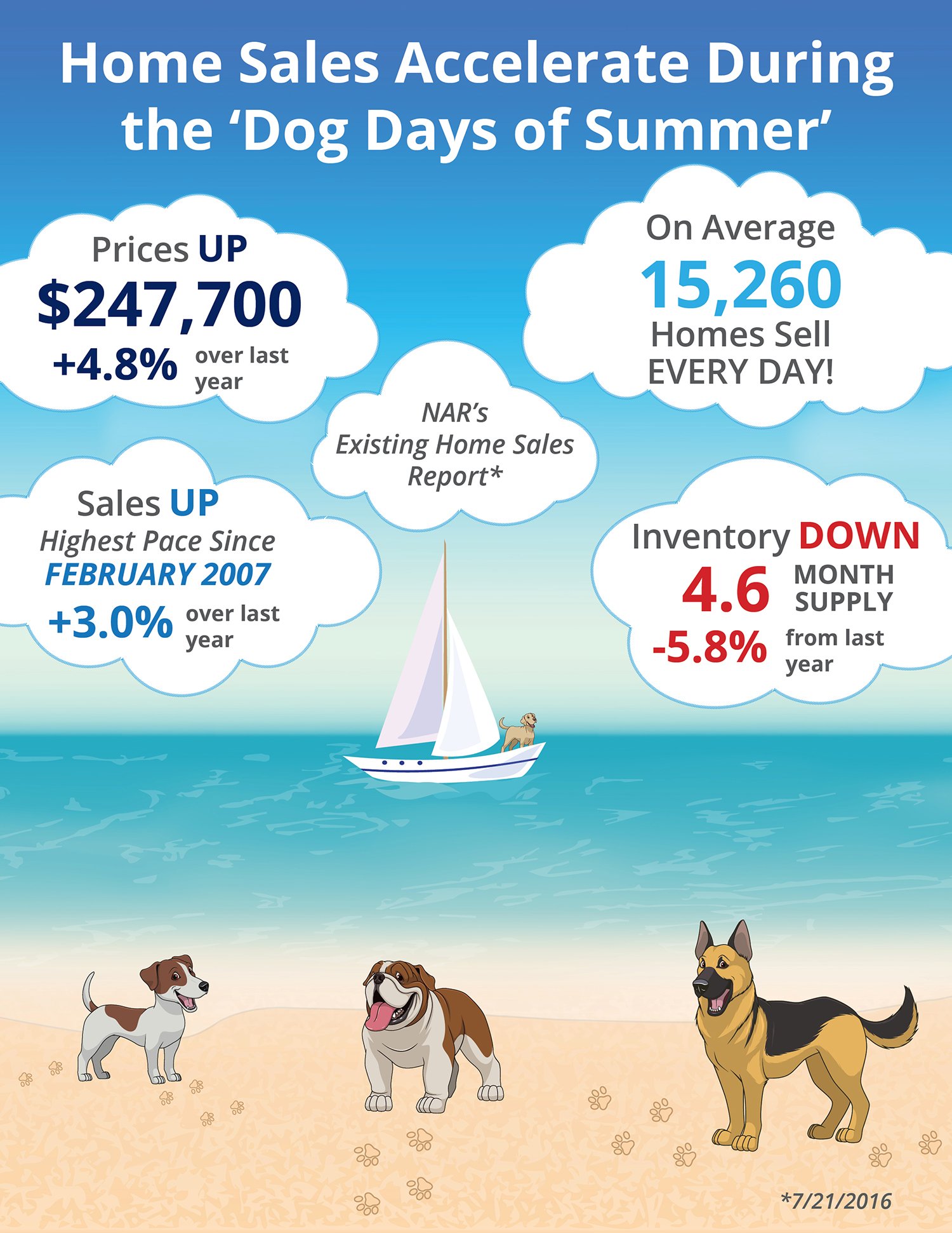 Home Sales Accelerate During The “Dog Days of Summer” [INFOGRAPHIC] | Simplifying The Market