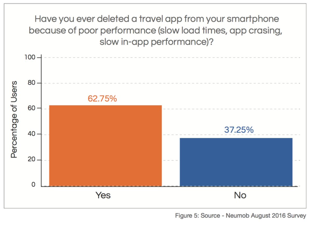 Travel apps survey results