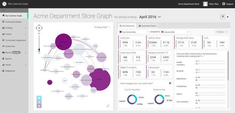Analytics dashboard for Acme department store. Photo credit: Big Data For Humans.