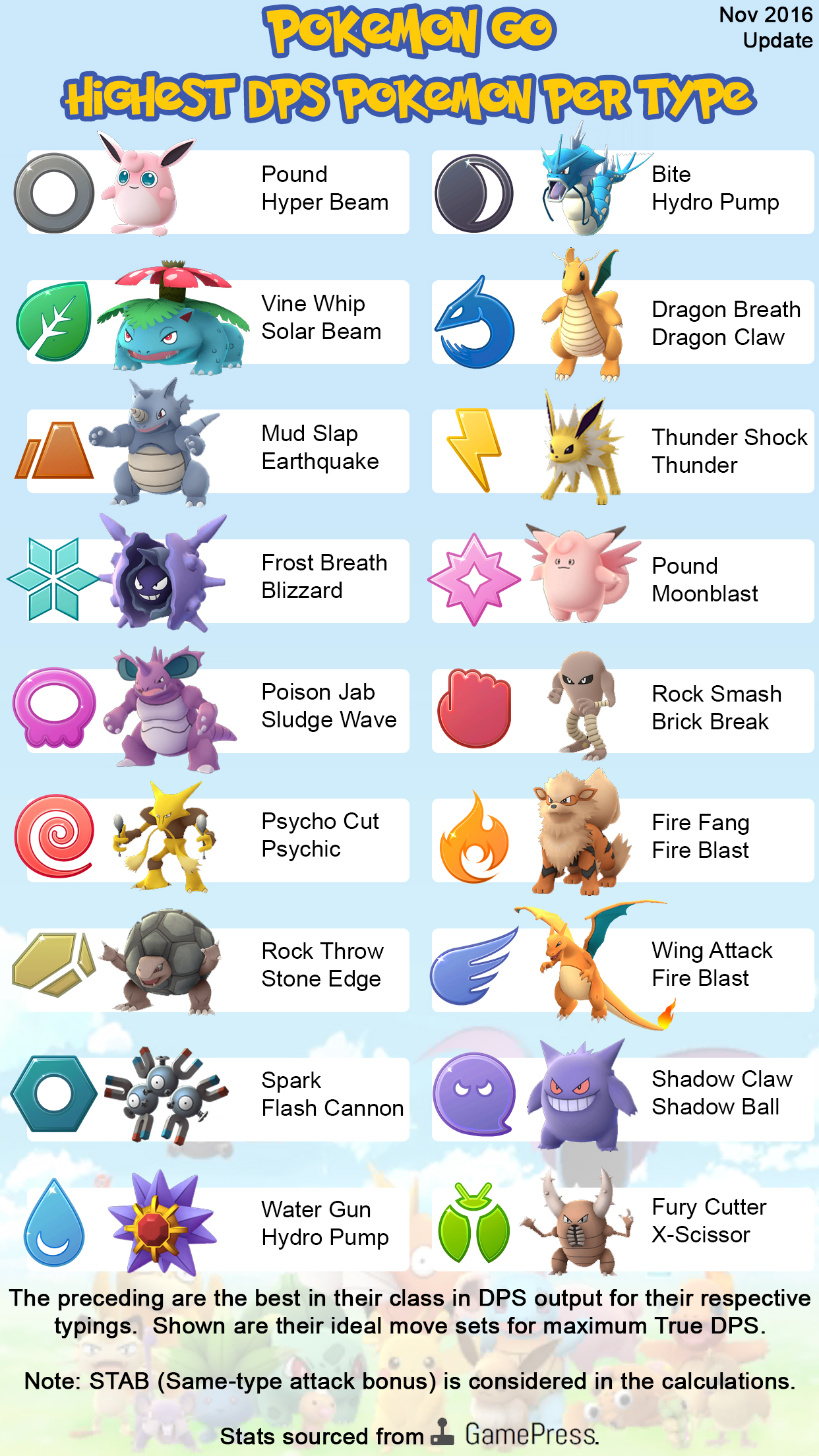[Meta] Pokémon GO DPS Cheat Sheets November Update – POKECOINS GENERATOR1242 x 2208