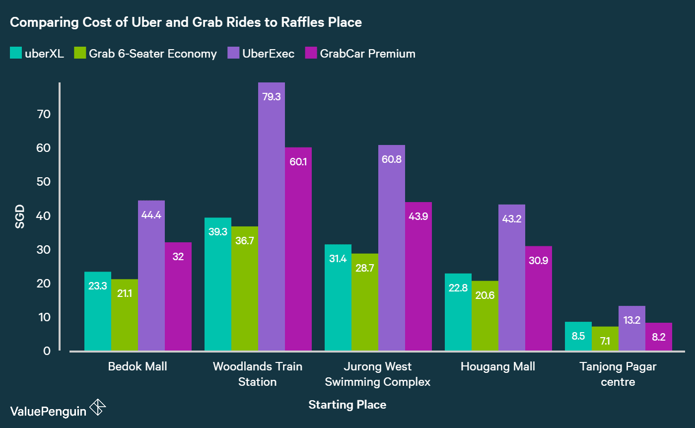We show that Grab rides are cheaper than Uber rides in Singapore for premium & large cars by comparing cost of each ride to Raffles place from different locations in Singapore