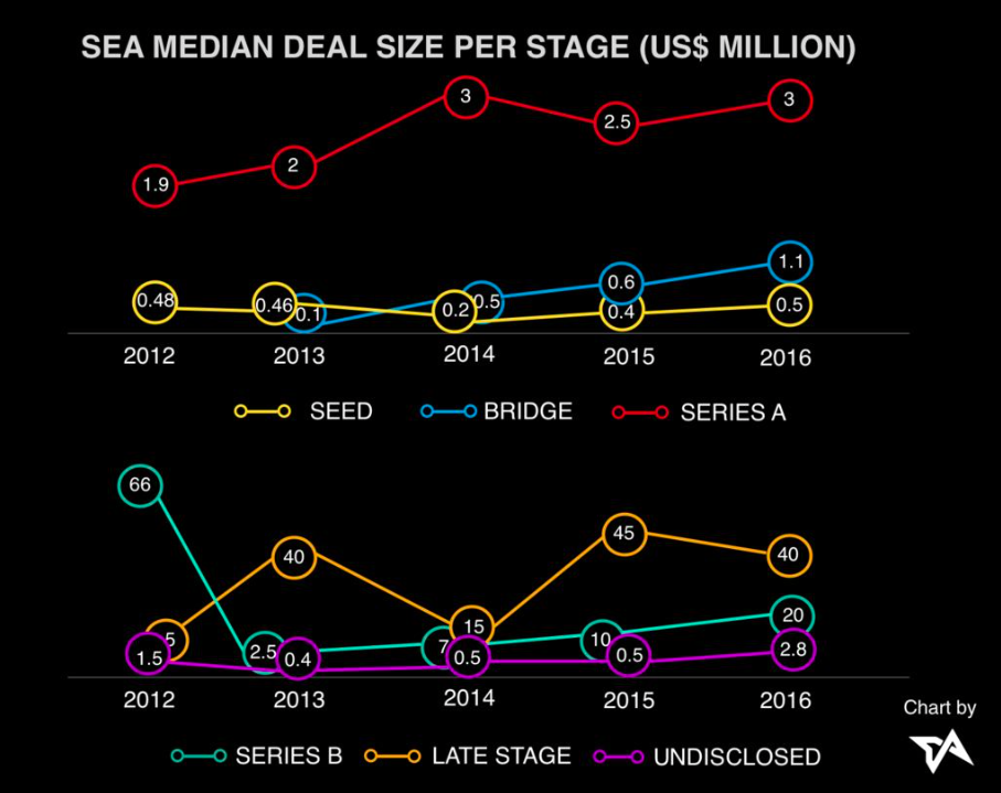 Asia-tech-funding-SEA-median-deal-size
