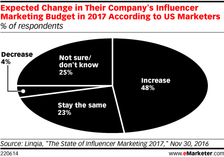 Expected change in company's influencer marketing budget in 2017