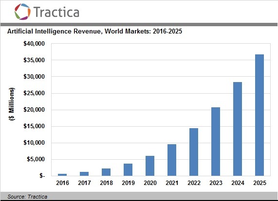 AI revenue growth expected by 2025
