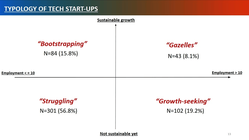 NUS Enterprise startup study