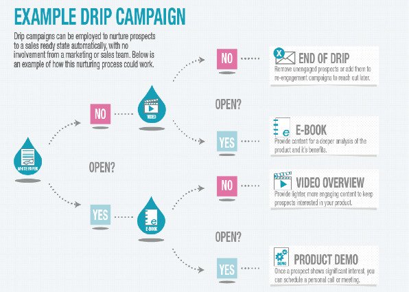 email drip campaign