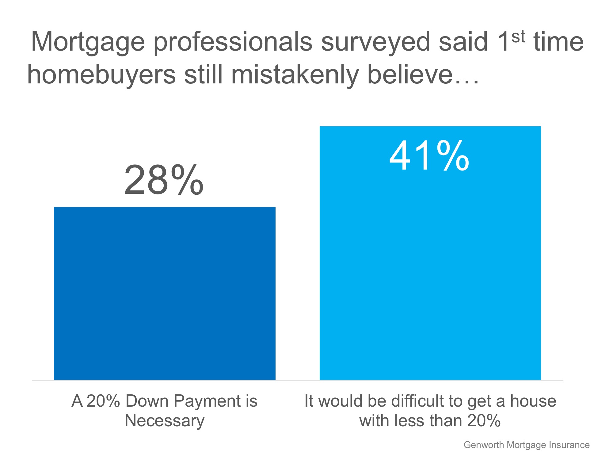69% of Buyers are Wrong About Down Payment Needs | Simplifying The Market