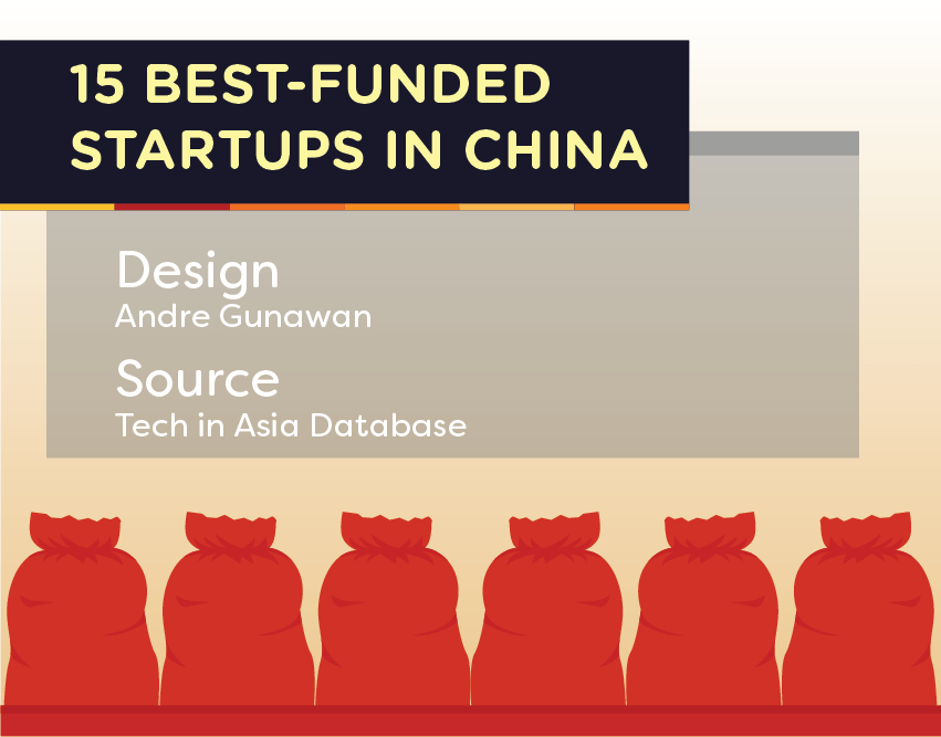 china top funded startups in 2016 web